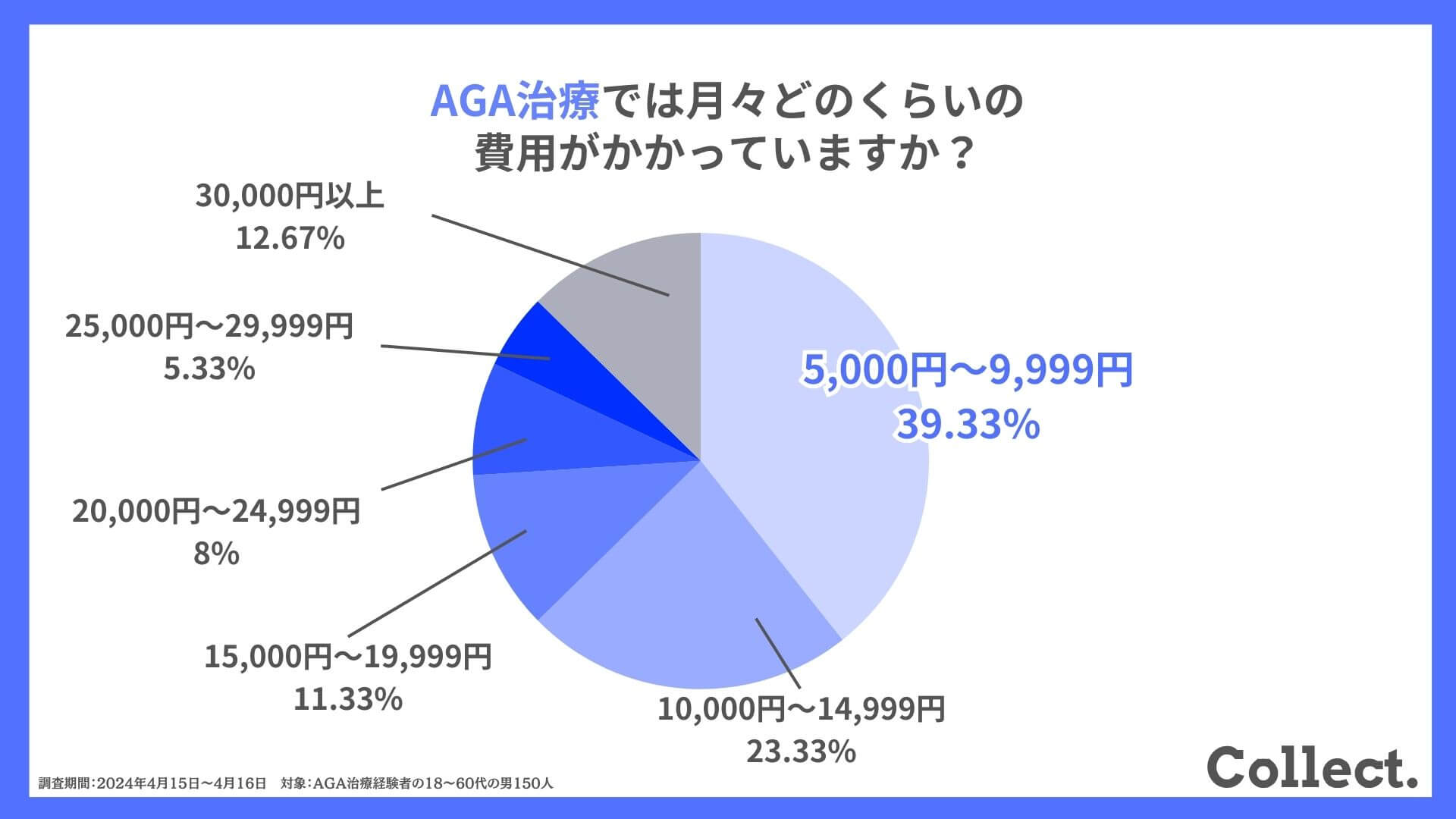 AGA治療では月々どのくらいの費用がかかっていますか