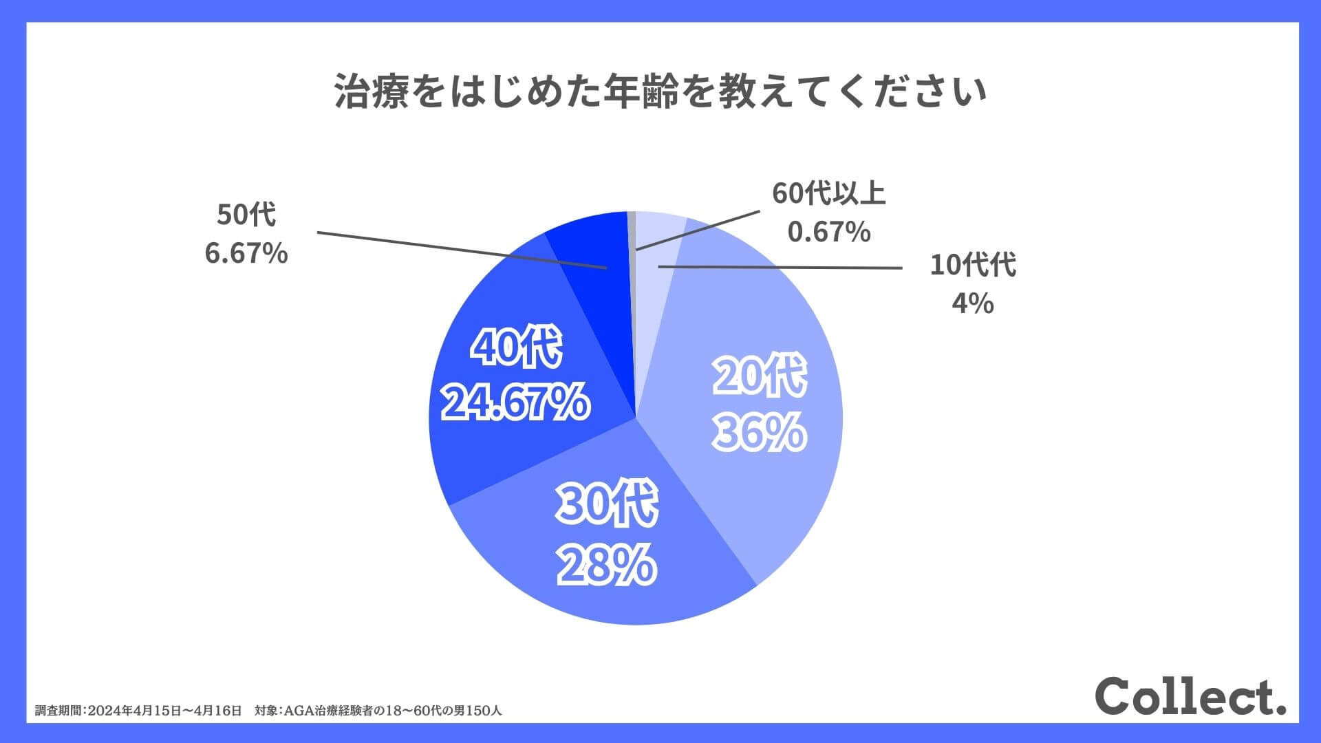 治療を始めた年齢を教えてください