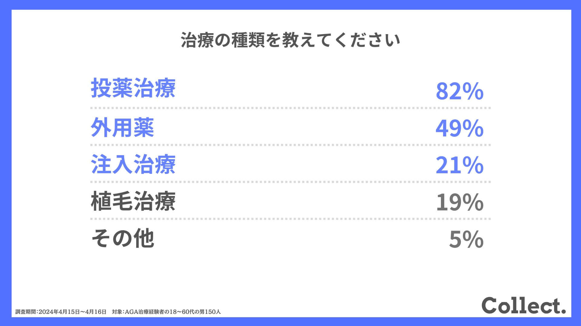 治療の種類を教えてください