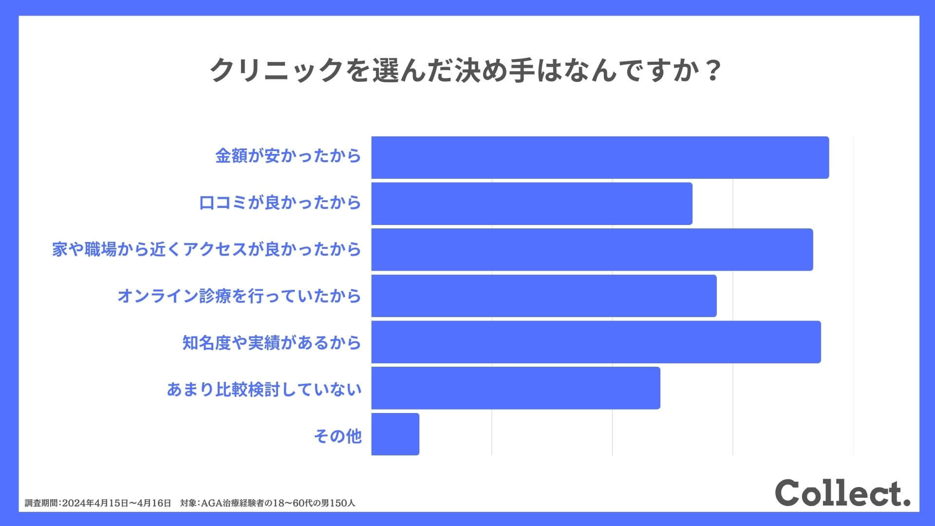 クリニックを選んだ決め手はなんですか