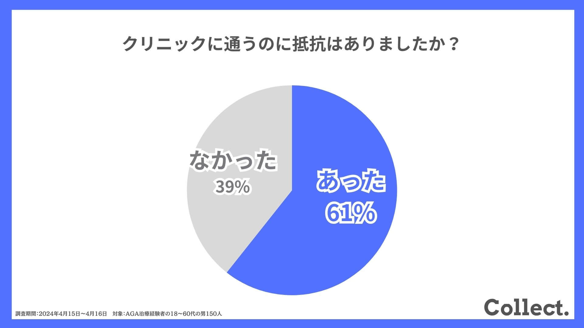 クリニックに通うのに抵抗はありましたか