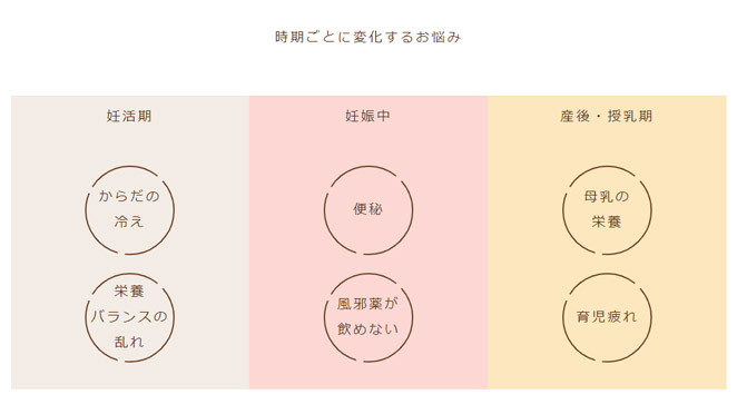 葉酸以外の栄養素の有無