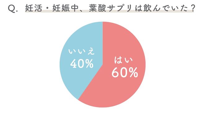 妊娠・妊活中に葉酸サプリを飲んだことのある人は6割