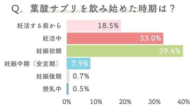 妊活・妊娠経験者が実際に葉酸サプリを飲み始めた時期