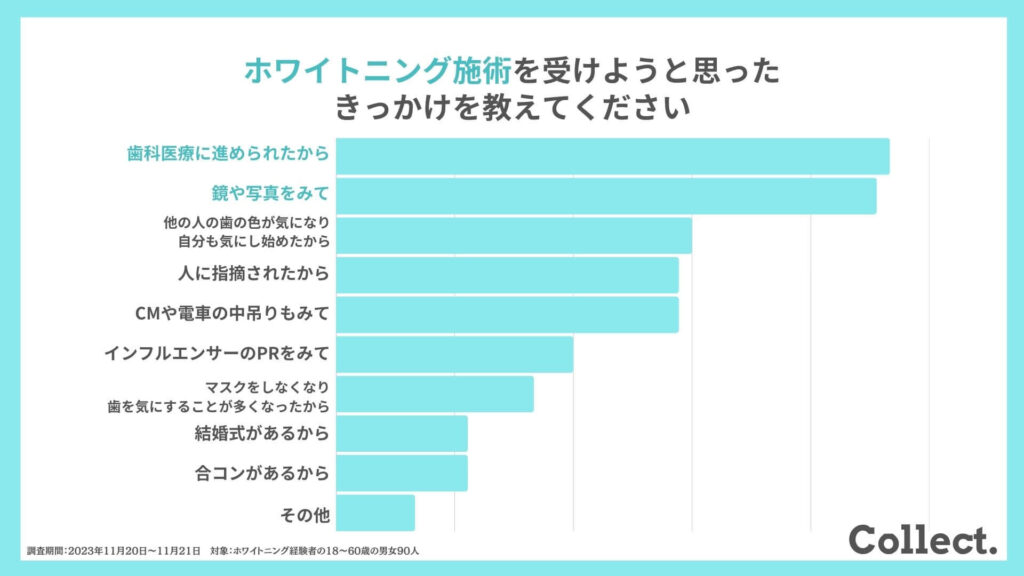 ホワイトニング経験者の8割が効果を実感。治療にかかる費用と持続期間にも傾向がありました！ Collect.(コレクト)