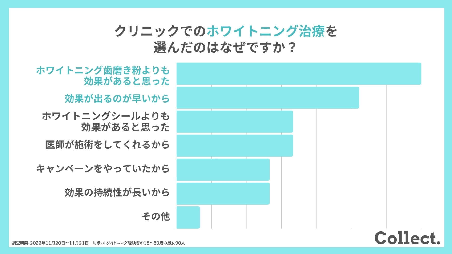 クリニックでのホワイトニング治療を選んだのはなぜですか