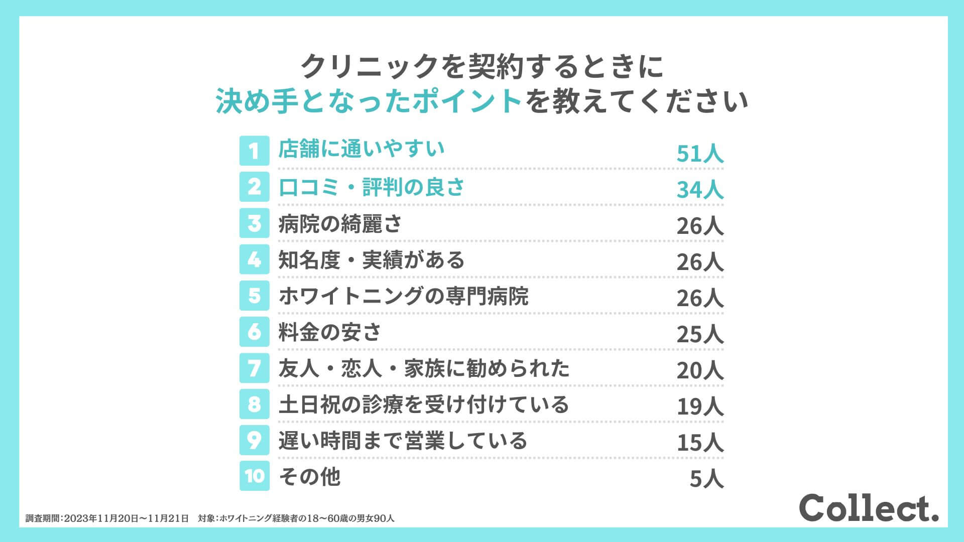 クリニックを契約するときに決め手となったポイントを教えてください