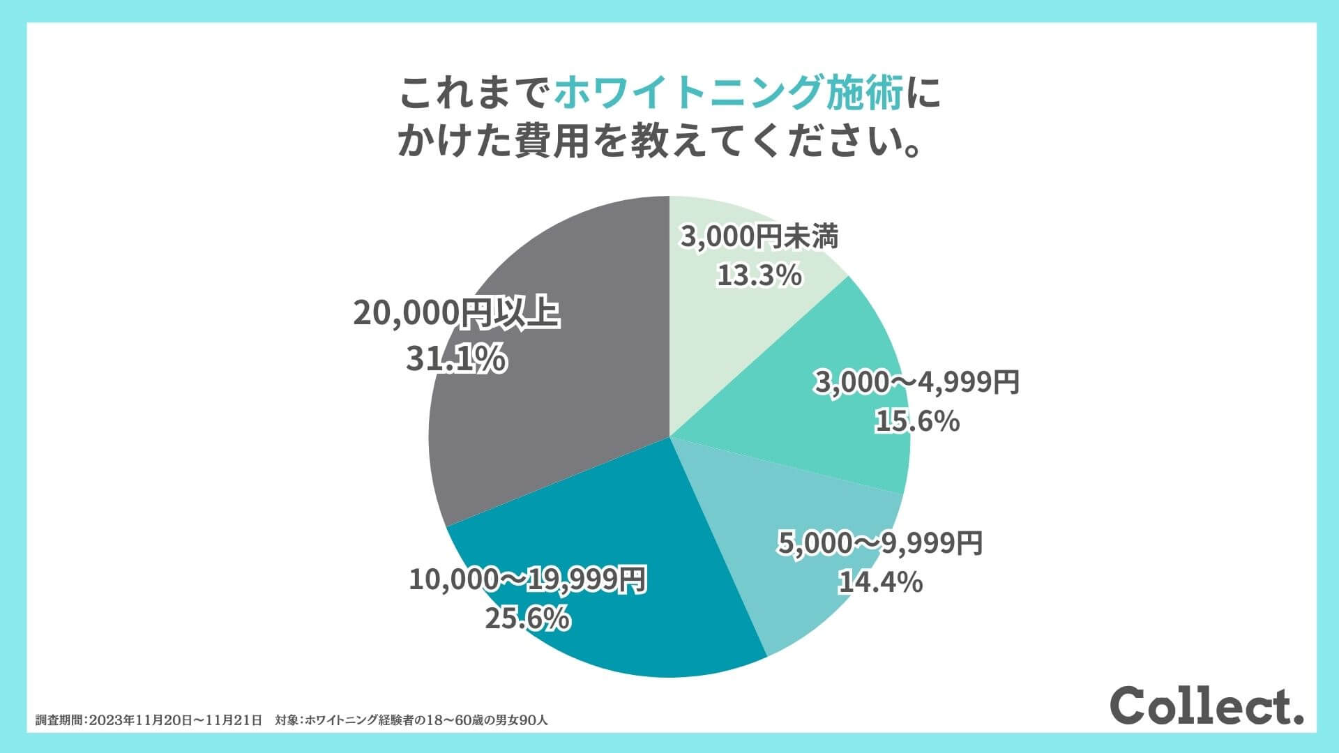 これまでホワイトニング施術にかけた費用を教えてください