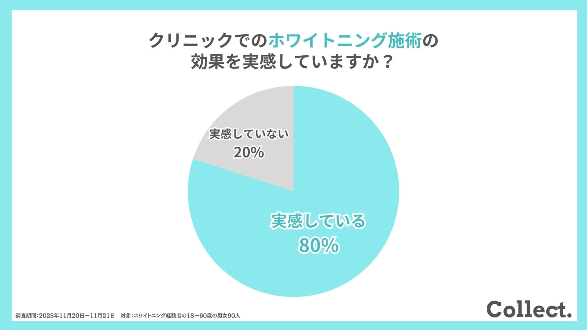 クリニックでのホワイトニング施術の効果を実感していますか