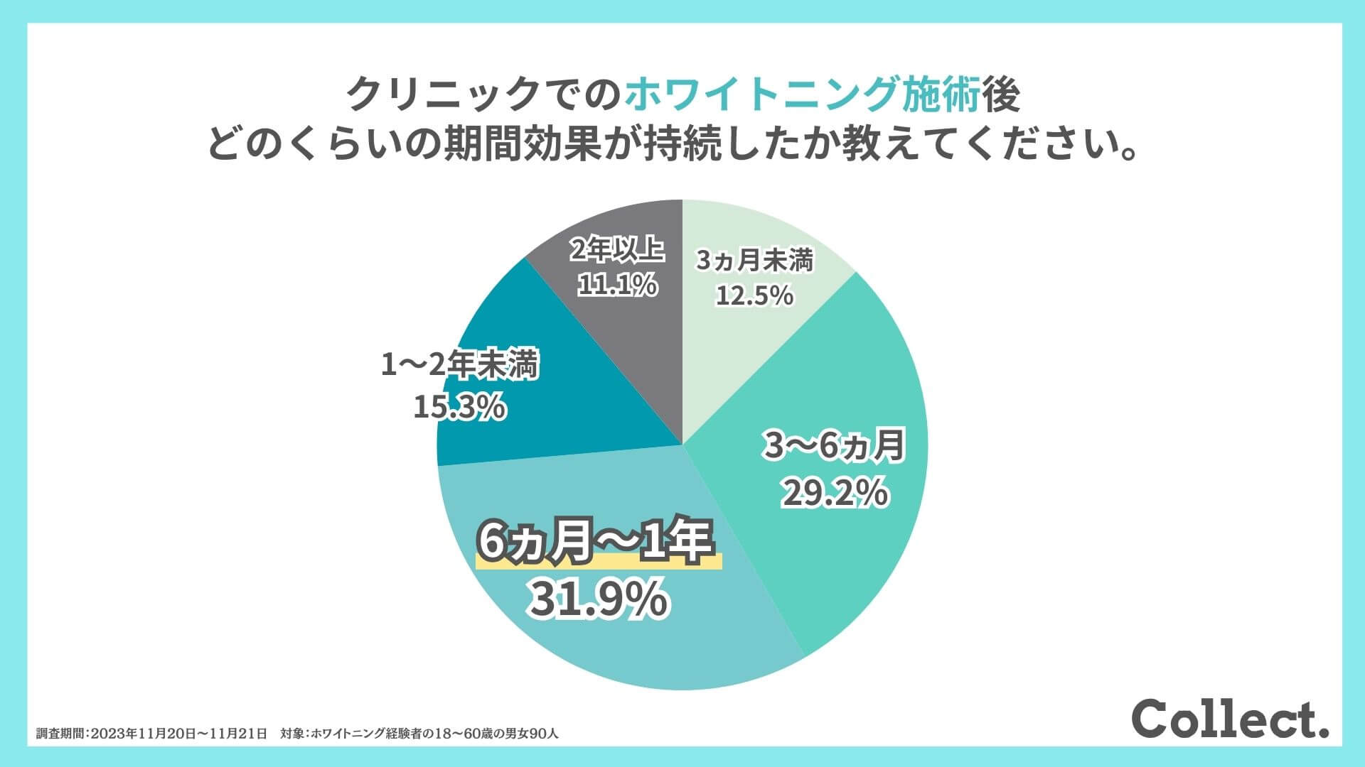 クリニックでのホワイトニング施術後どのくらいの期間効果が持続したか教えてください