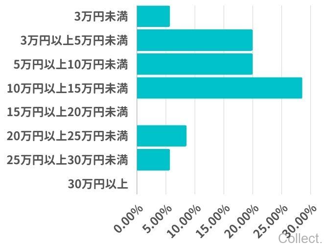 脂肪冷却(クールスカルプティング)の施術にかかった総額の費用は?