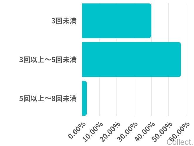 脂肪冷却(クールスカルプティング)の施術にかかった回数はどれくらいですか?