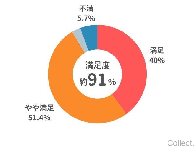 脂肪冷却(クールスカルプティング)の効果の満足度は?
