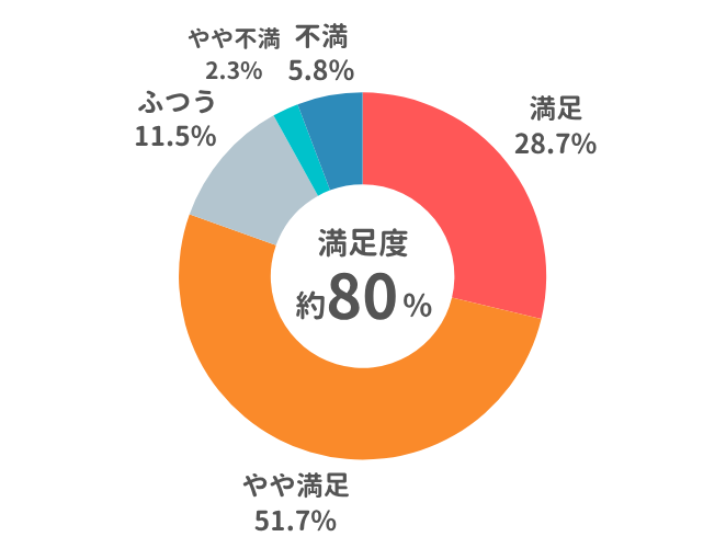 GLP-1ダイエット経験者に聞いた!効果の満足度
