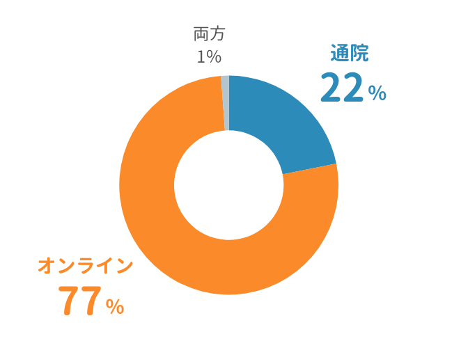 オンライン診療と通院診療、どちらで治療を受けましたか?