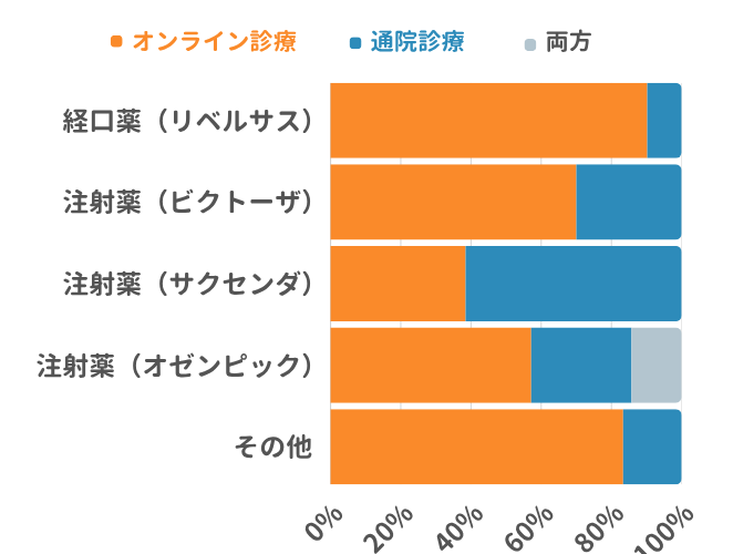 どの治療薬で、通院診療とオンライン診療はどっちを利用した?
