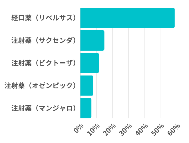 GLP-1ダイエットでは、どの薬で治療しましたか?