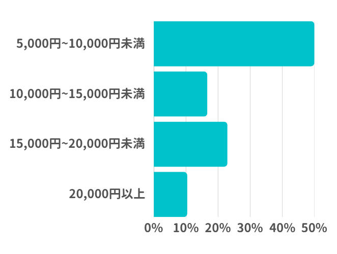 GLP-1ダイエットかけている/かけていた1ヵ月の費用を教えてください