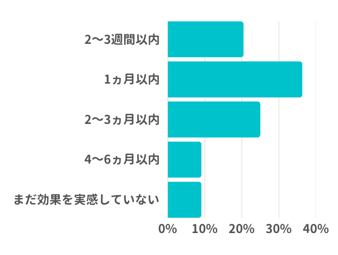 どれくらいで効果を実感した?
