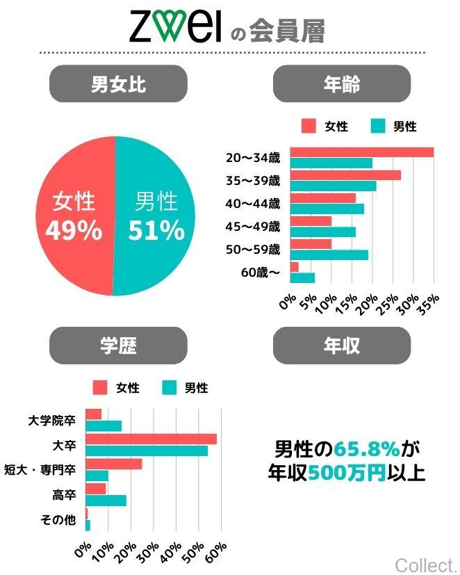 ZWEIの会員データ