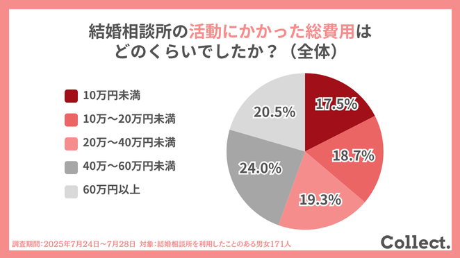 結婚相談所での活動にかかった総費用は、どのくらいでしたか?(全体)