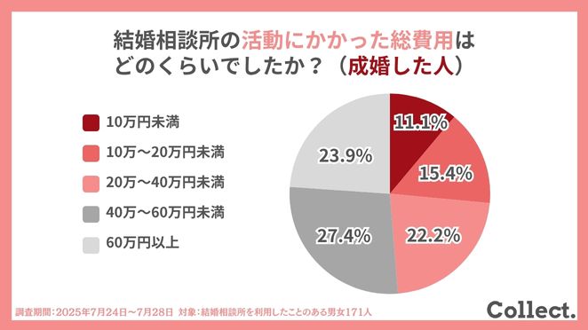 結婚相談所での活動にかかった総費用は、どのくらいでしたか?(成婚した人)