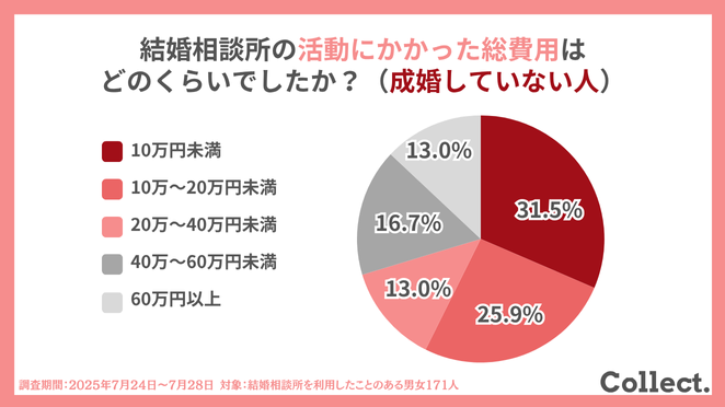 結婚相談所での活動にかかった総費用は、どのくらいでしたか?(成婚していない人)