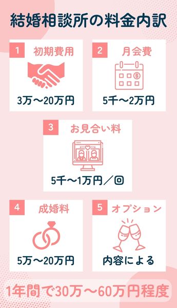 結婚相談所の料金相場と内訳