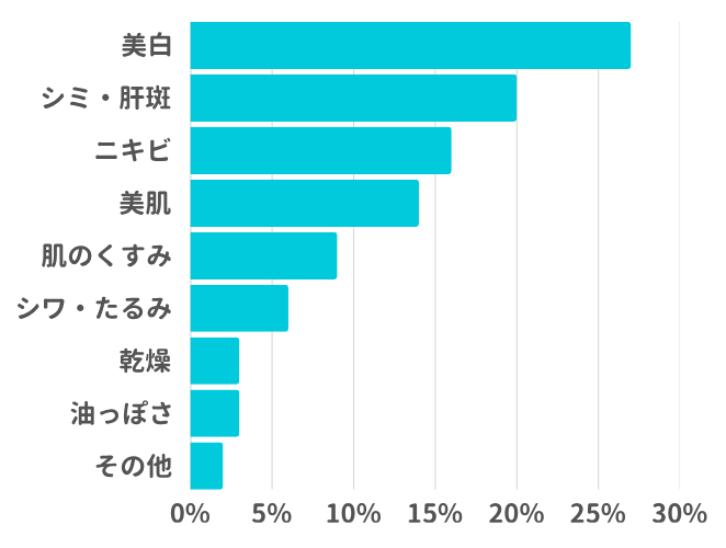 利用者に聞いた！どんな肌の悩みで美容内服セットを処方してもらいましたか？
