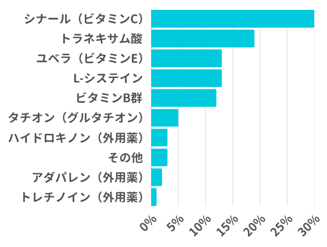 美容内服セットの薬の種類は？