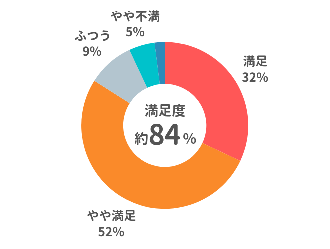 美容内服セット利用者に聞いた！効果の満足度