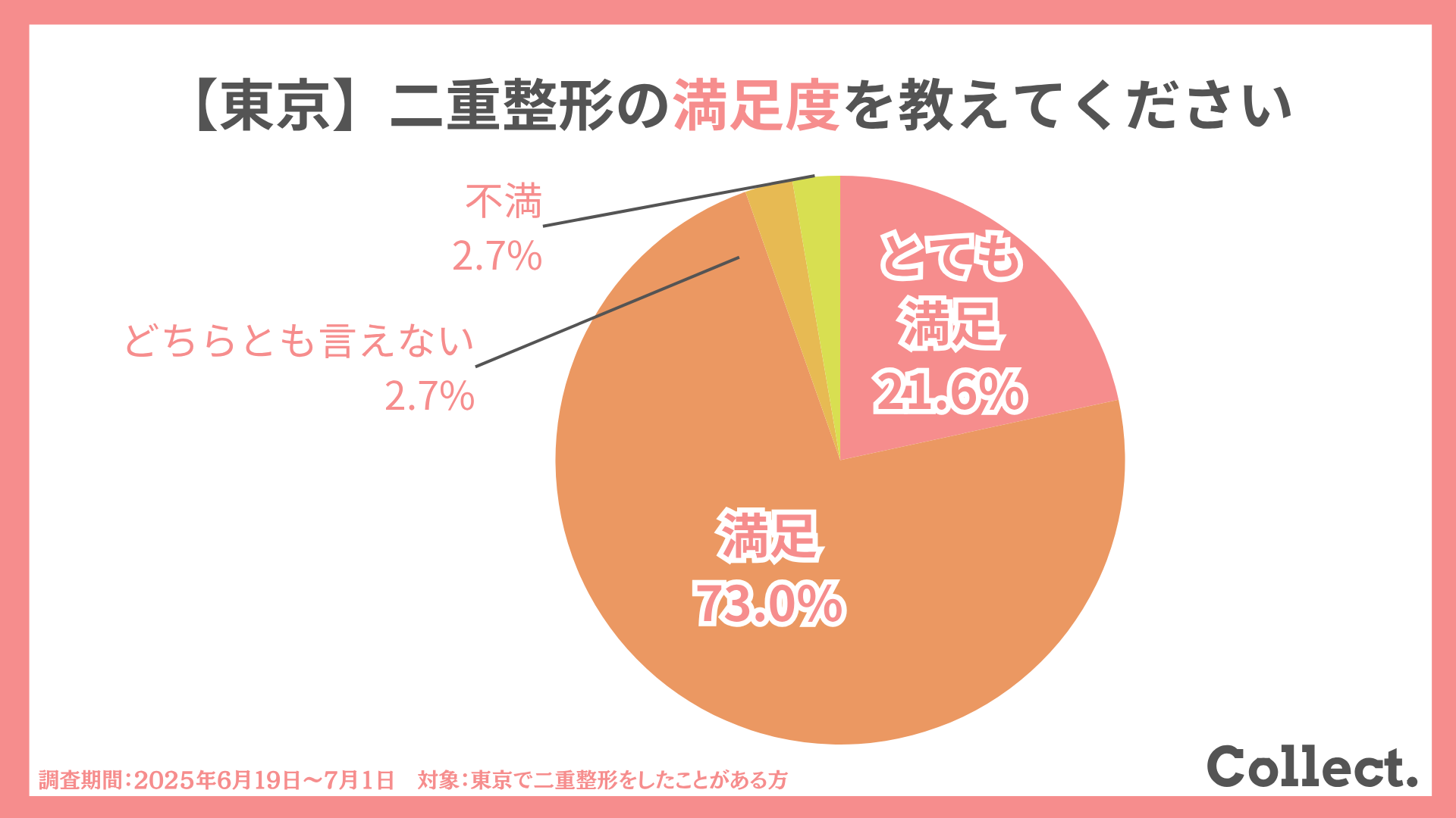 東京で二重整形に満足した人は約95%