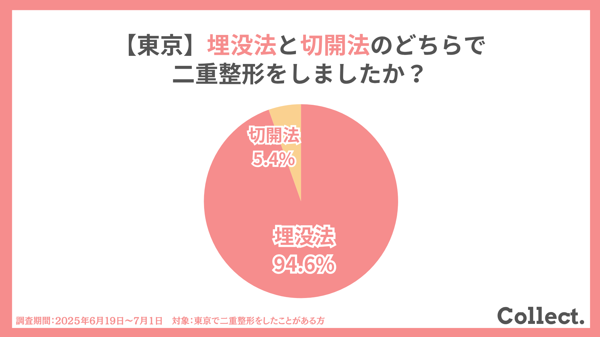 東京で二重整形をした人は埋没法と切開法、どちらを選んだ？