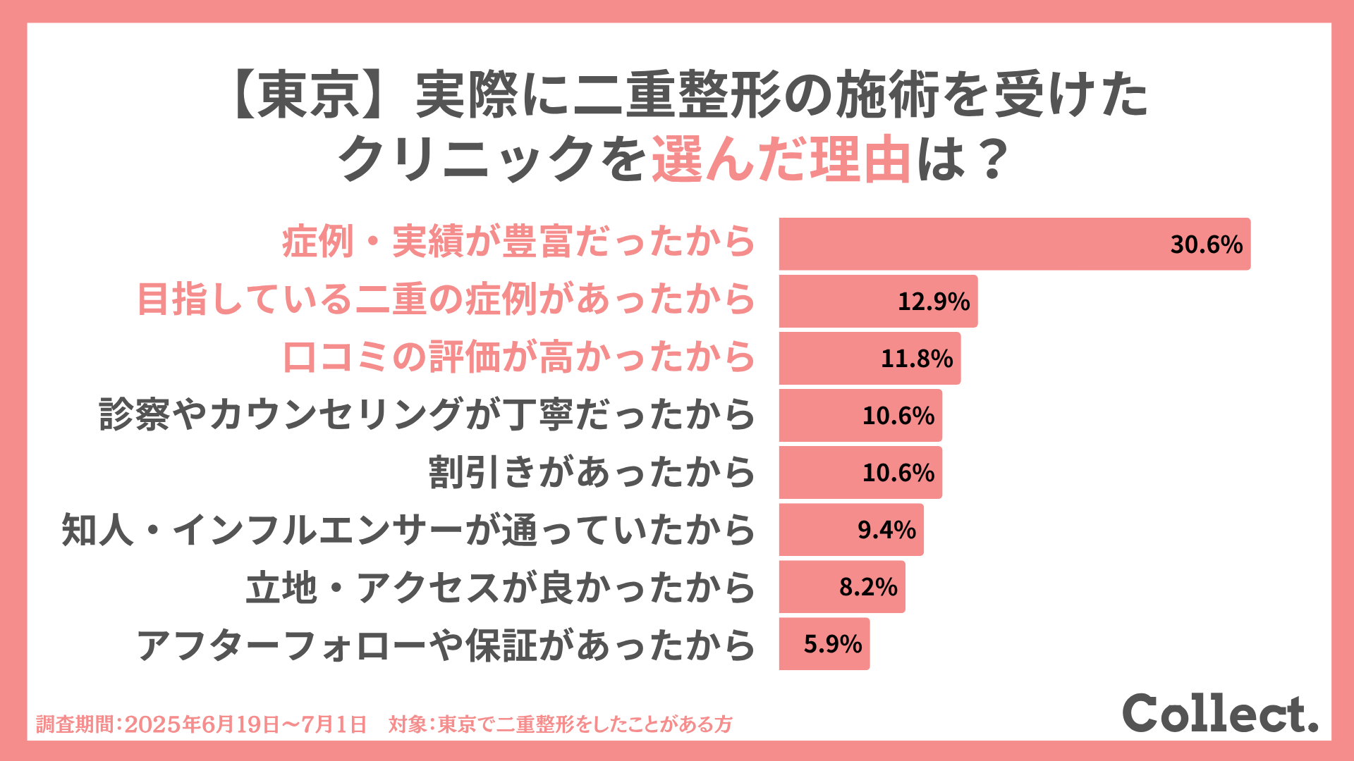 東京で二重整形の施術を受けたクリニックを選んだ理由は？