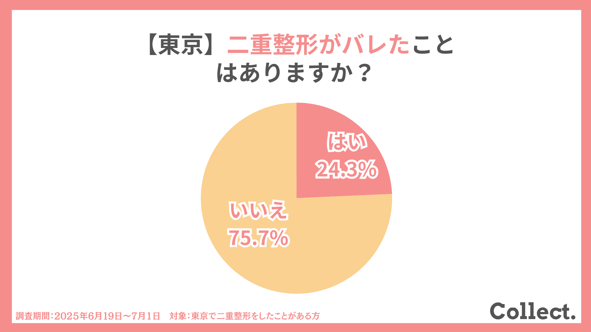 東京で二重整形をしてバレたことがある人は24%