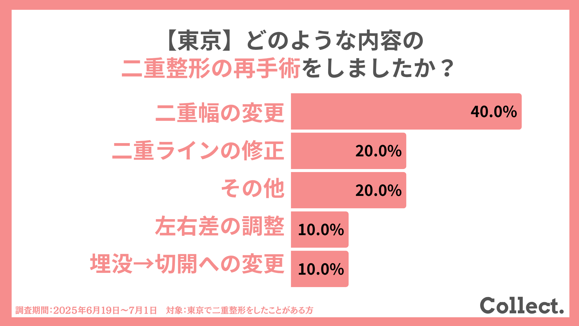 どのような内容の二重整形の再施術をした？