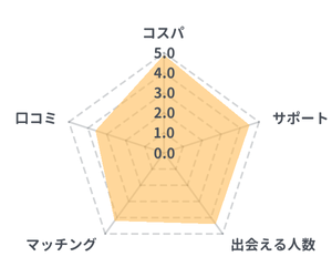 エン婚活エージェントのレーダーチャート