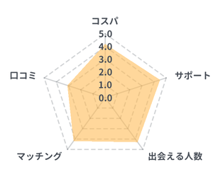 IBJメンバーズのレーダーチャート