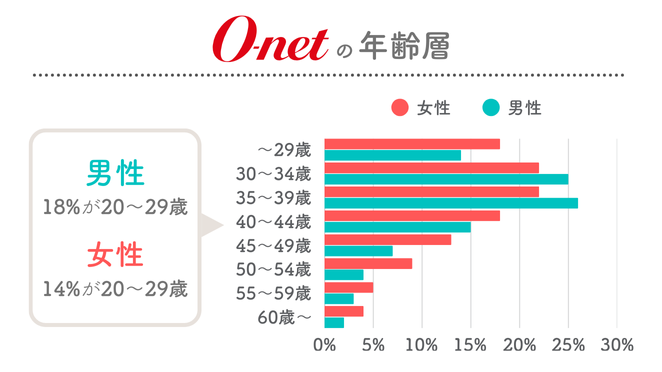 オーネットの年齢層