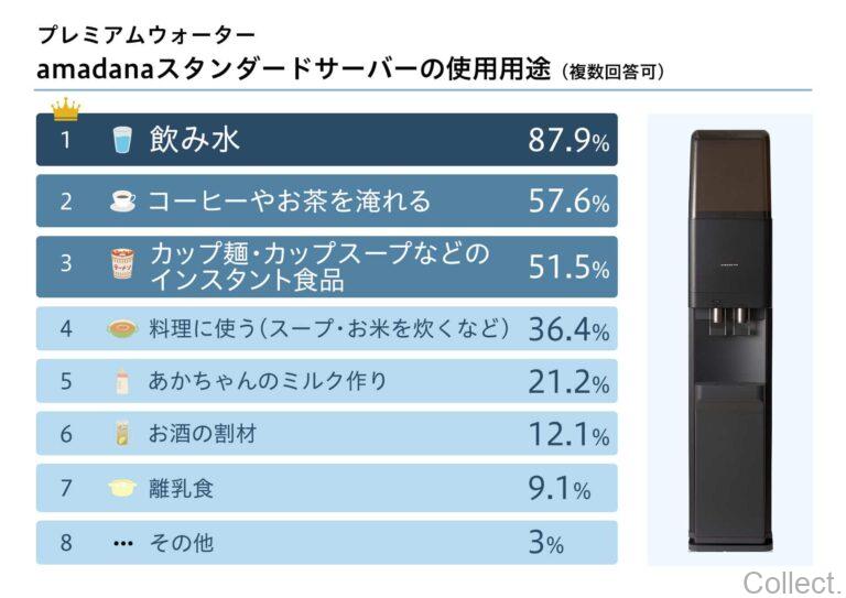 amadanaスタンダードサーバーを使っている人の使用用途は?
