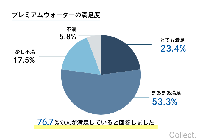 独自調査の結果、プレミアムウォーターは満足度が高いことが判明