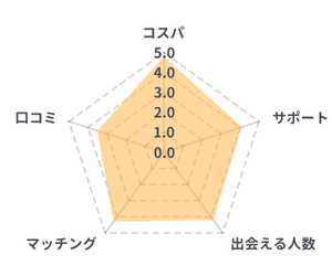 ゼクシィ縁結びエージェントのレーダーチャート