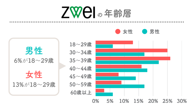 ZWEI（ツヴァイ）の年齢層
