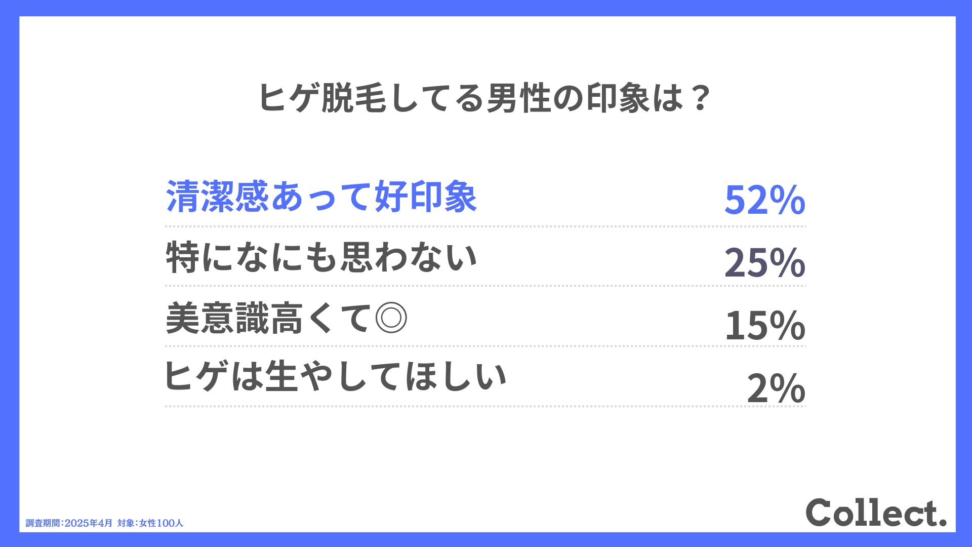 Q.ヒゲ脱毛してる男性の印象は？