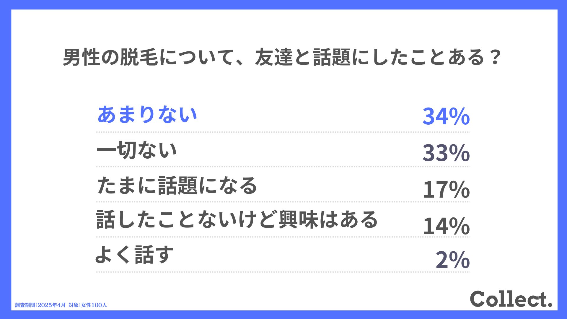 Q.男性の脱毛について、友達と話題にしたことある？