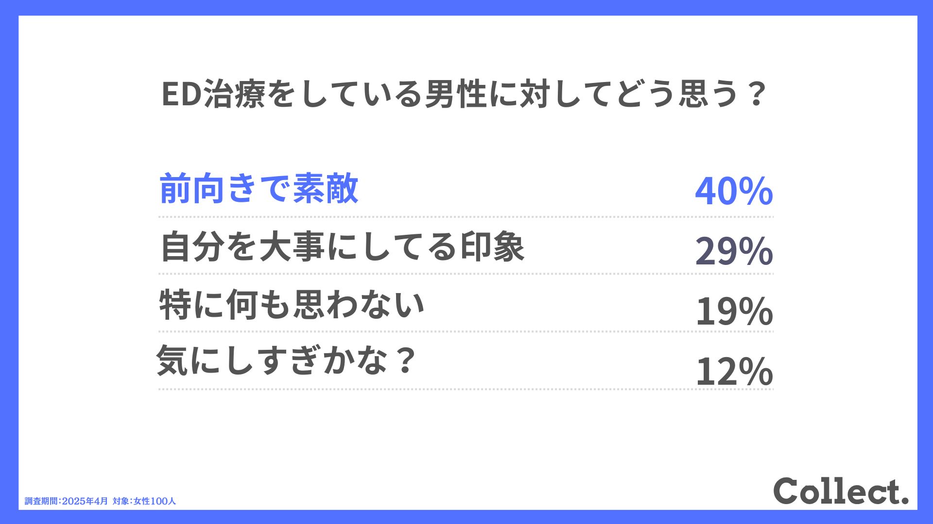 Q.ED治療をしている男性に対してどう思う?