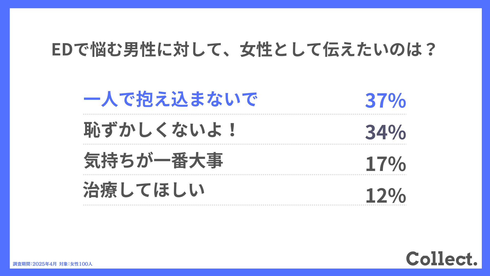 Q.EDで悩む男性に対して、女性として伝えたいのは?