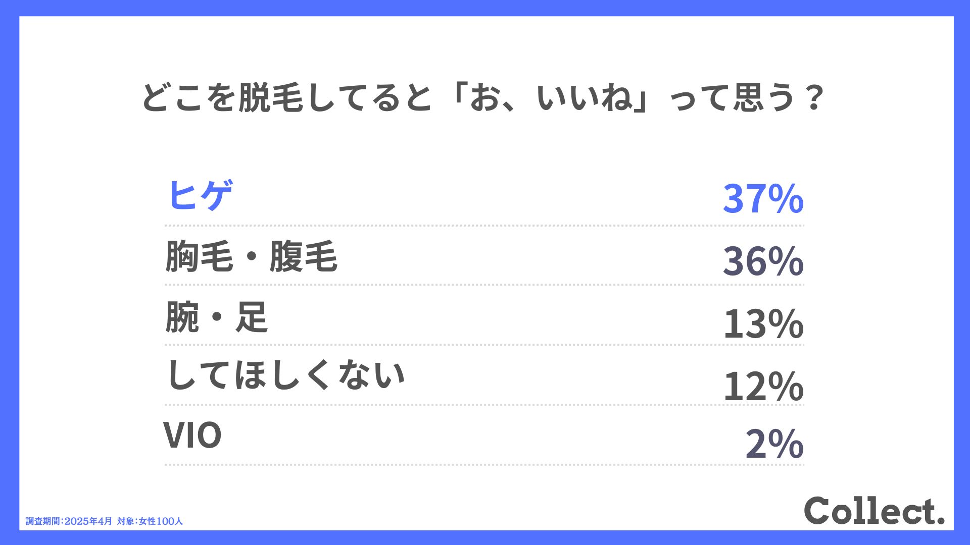 Q.どこを脱毛してると「お、いいね」って思う？