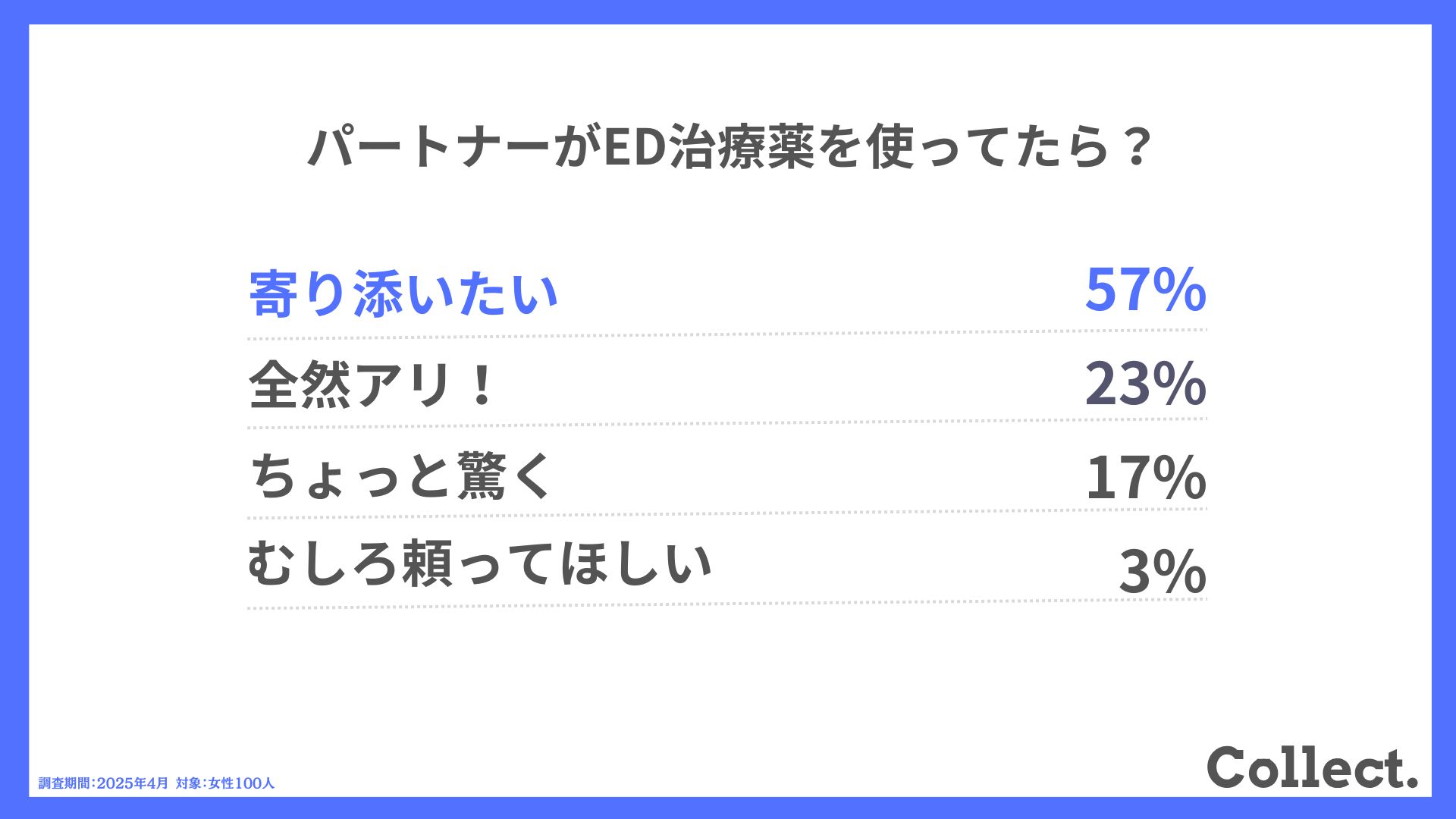 Q.パートナーがED治療薬を使ってたら?