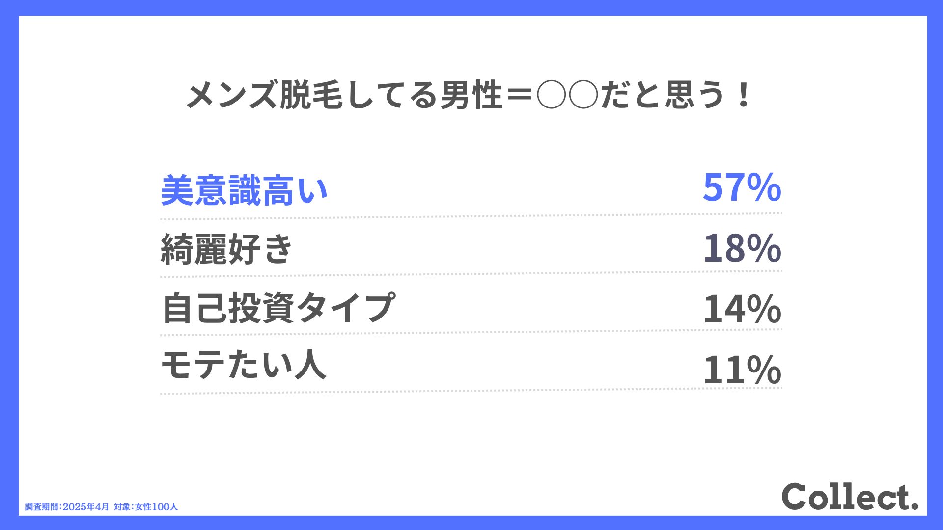 Q.メンズ脱毛してる男性＝○○だと思う！
